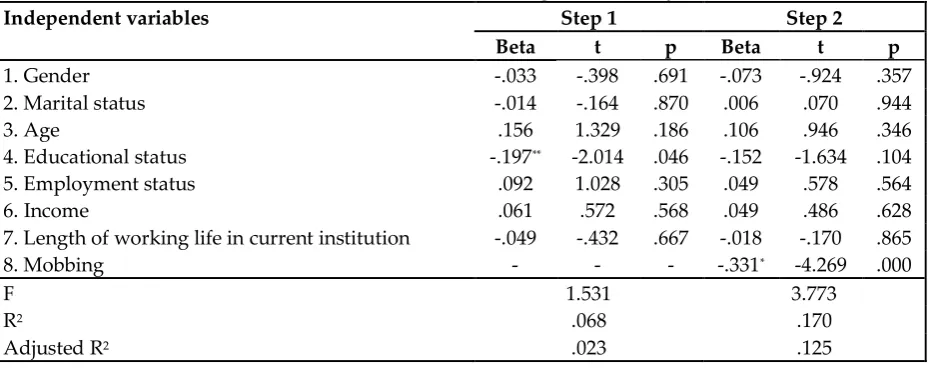 Table 3: Results of hierarchical regression analysis