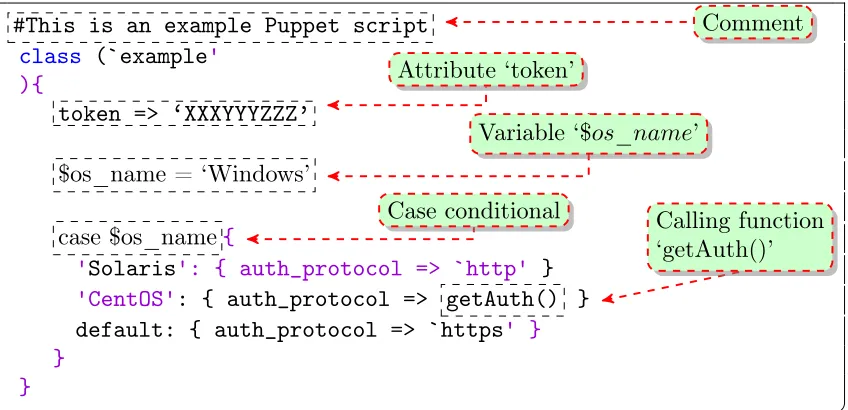 Figure 2.1 Example of a Puppet script with annotations.