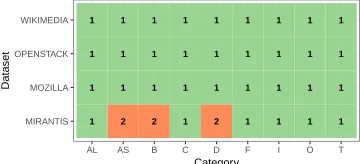 Figure 4.1 The Scott-Knott (SK) ranks for each defect category and each dataset. Except for Mirantis, thesame rank across all defect categories states that with respect to size, there is no signiﬁcant differencebetween the defect categories.