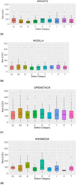 Figure 4.2 Distribution of script size for each defect category.