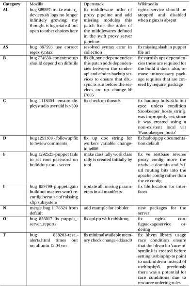 Table 4.4 Examples of Extended Commit Messages (XCMs) for Defect Categories