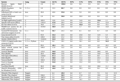 Table 4.5 Defect Categories of Previously Studied Software Systems and IaC Systems