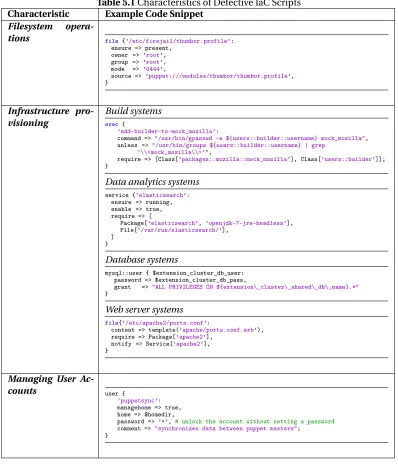 Table 5.1 Characteristics of Defective IaC Scripts