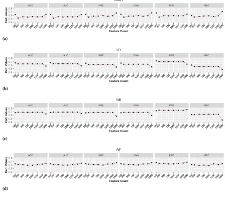 Figure 5.4 The impact of tuning text feature matrix on prediction performance for Mirantis when we usebag-of-words