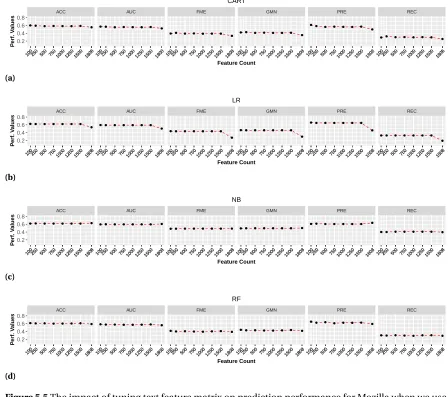 Figure 5.5 The impact of tuning text feature matrix on prediction performance for Mozilla when we usebag-of-words
