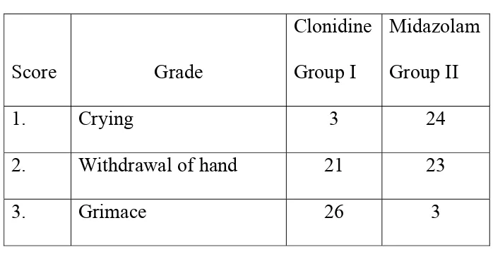 Table –8 Reaction to intravenous cannulation 