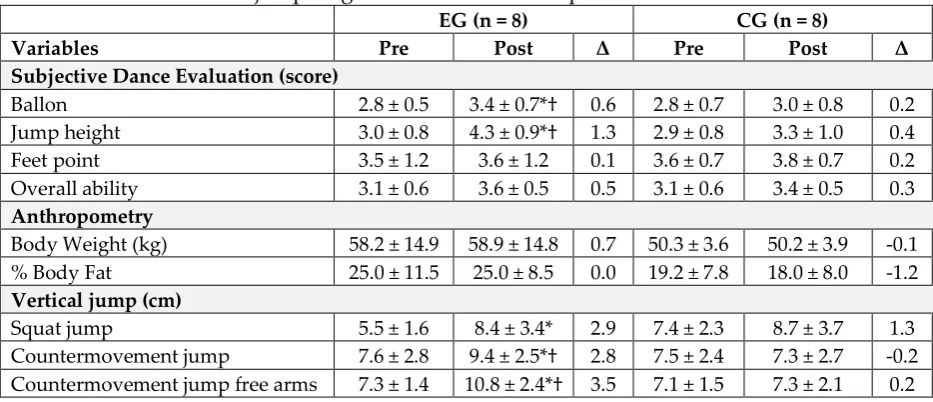 Table 1: Changes in subjective dance evaluation scores, anthropometric measures  
