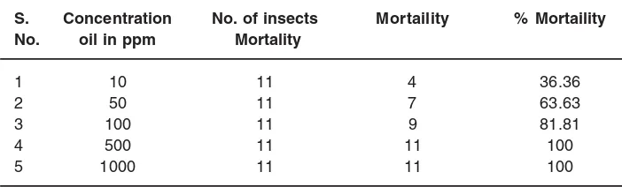 Table 1: Insect repellant activity of O. majorana oil