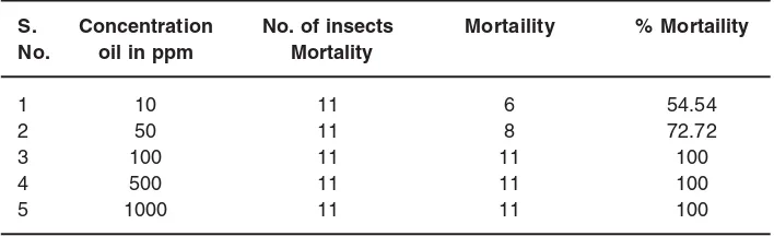 Table 3: Effect of O. majorana oil on adult mortality at 5h interval