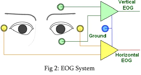 Fig 2: EOG System 