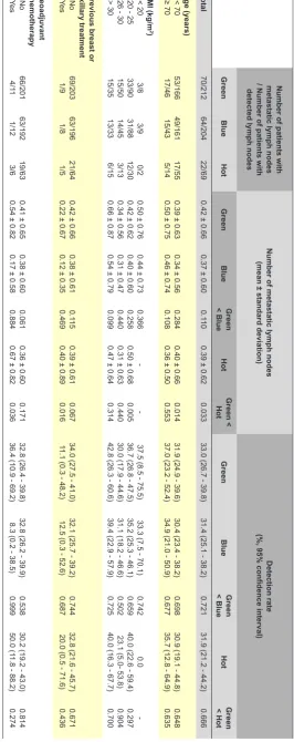 Table 3 – Number of metastatic lymph nodes and detection rate according to patient’s characteristics