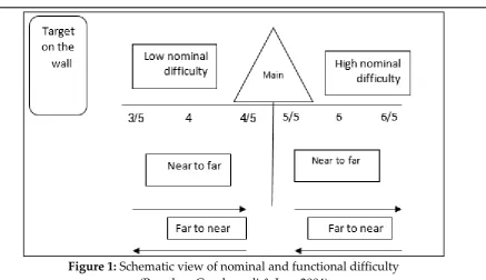 Figure 1: Schematic view of nominal and functional difficulty  
