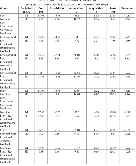 Table 1: Mean and standard deviation of  
