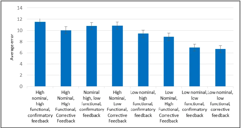 Table 5: Comparison of changes in basketball pass values during the retention  phase by type of training difficulty and feedback by two-way analysis of variance 