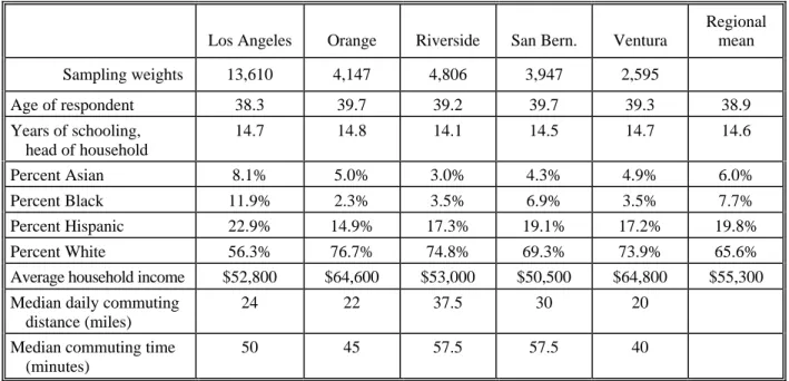 Table 1.  Demographic and Commuting Characteristics of Survey Samples