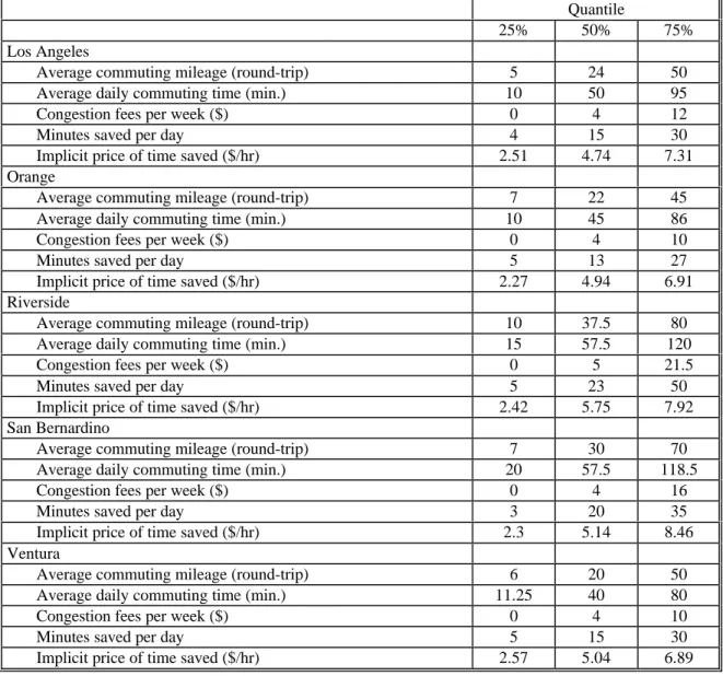Table 2.  Regional Distribution of Commuting Behavior and Commuting Characteristics Quantile