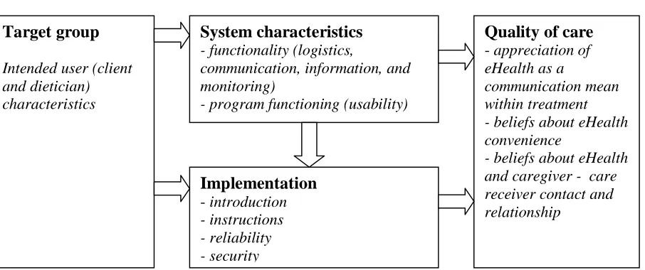 Figure 1. schematic overview of factors related to implementation and acceptation  