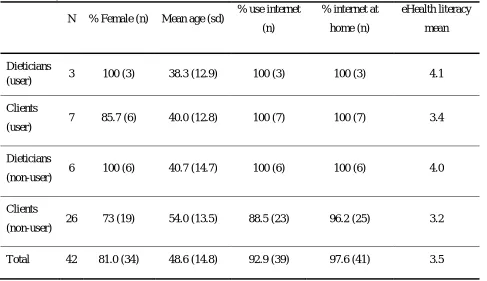 Table 1. Subject characteristics 