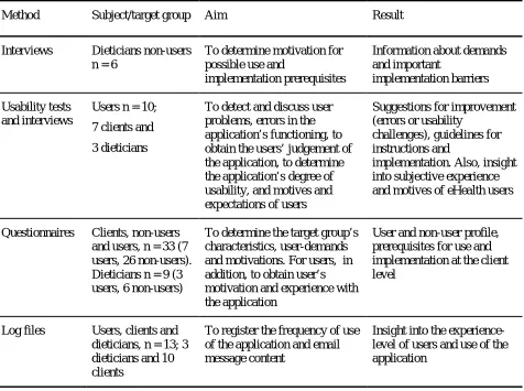 Table 2. Methods 