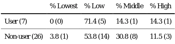 Table 6. Clients’ highest level of completed education* 