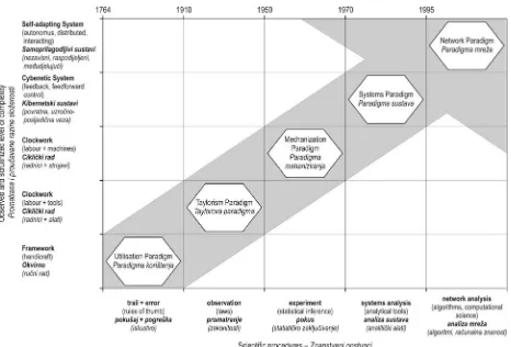 Fig. 1 Patterns of evolution characterizing the evolution forest operations engineering and management as a scientific disciplineSlika 1