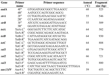 Table 2.1. Primer sequences used to detect antibiotic resistant genes in E.coli.