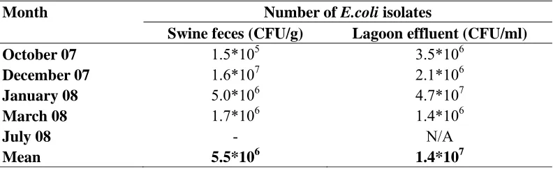 Table 2.2. Numbers of E.coli in swine feces and lagoon effluent samples collected from swine houses and an anaerobic lagoon over a sampling period of six months
