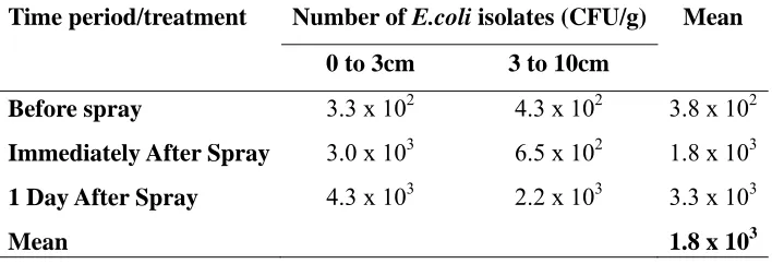 Table 2.3. Number of E.coli in soil samples collected from the application field at different time periods/treatments
