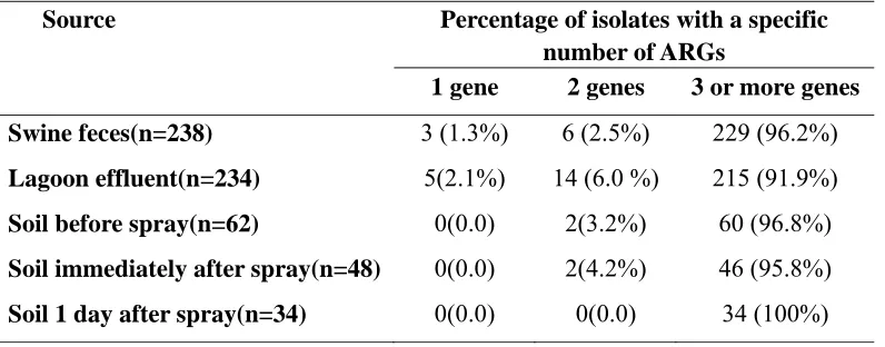 Table 2.4. The prevalence of multiple resistant genes in E.coli isolated from swine  feces, lagoon effluent and soil samples from the application field