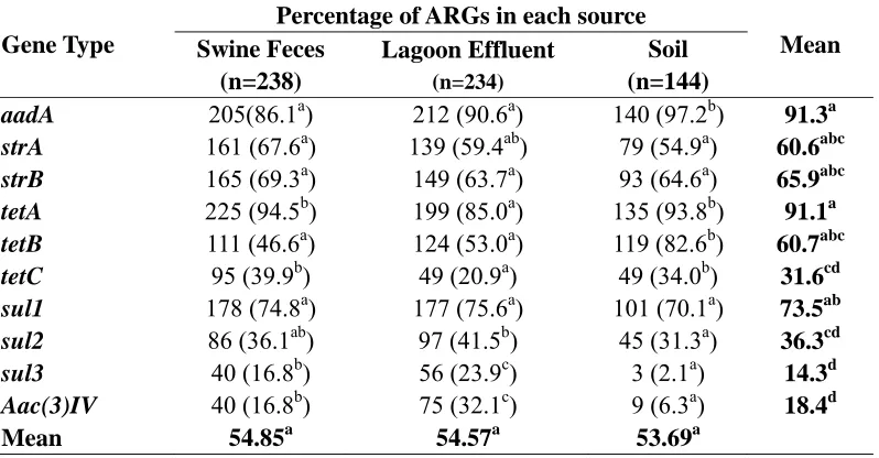 Table 2.5. Comparison of total number and types of antibiotic resistant genes in  E.coli isolated from swine feces, lagoon effluent and soil samples from the  application field