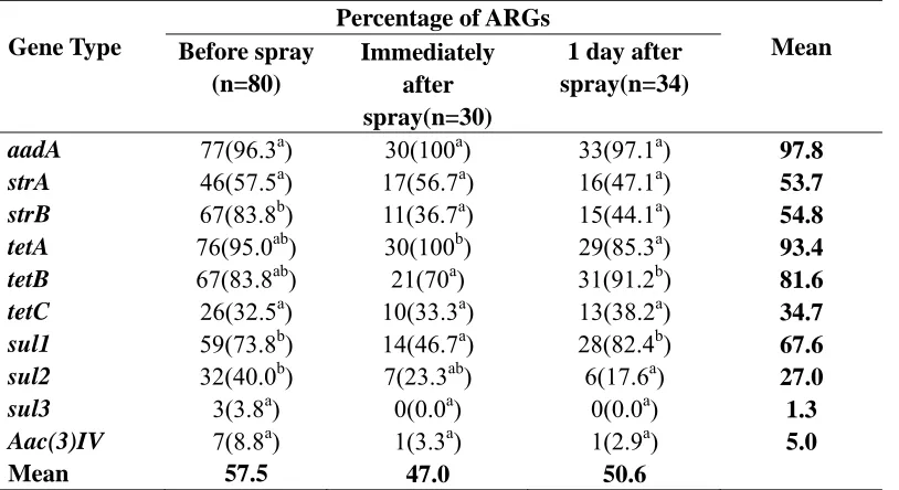 Table 2.6. Total percentage of antibiotic resistant genes in E.coli isolates from the soil collected before, immediately after and 1 day after spraying the field with lagoon effluent