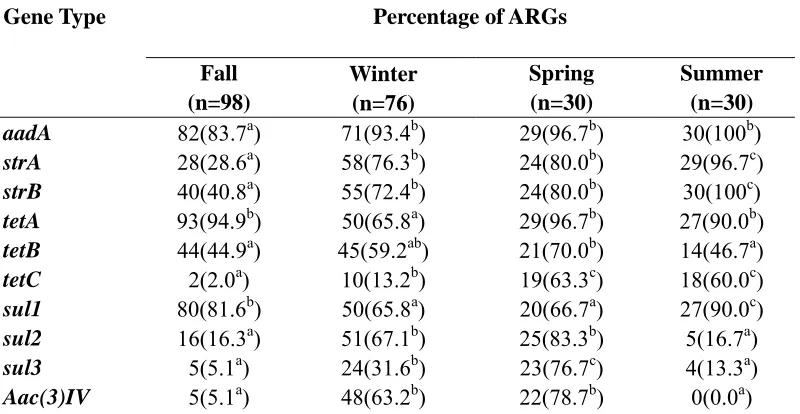 Table 2.7. Comparison of the effect of seasonal changes on the distribution of antibiotic resistant genes in E.coli populations from lagoon effluent