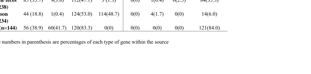 Table 2.8. The relationship between phenotypic expression of antibiotic resistance and presence of antibiotic  resistant genes in E.coli isolates from swine feces, lagoon effluent and soil from an application field