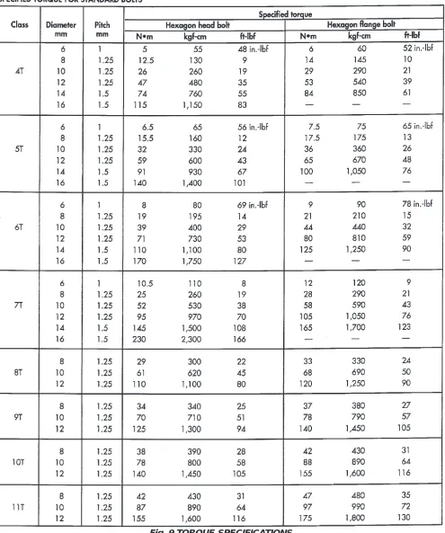 Fig. 9 TORQUE SPECIFICATIONS