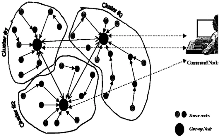 Figure 2thesink).themselves.sensorintermediate three shows a network that has been divided up into clusters [13]
