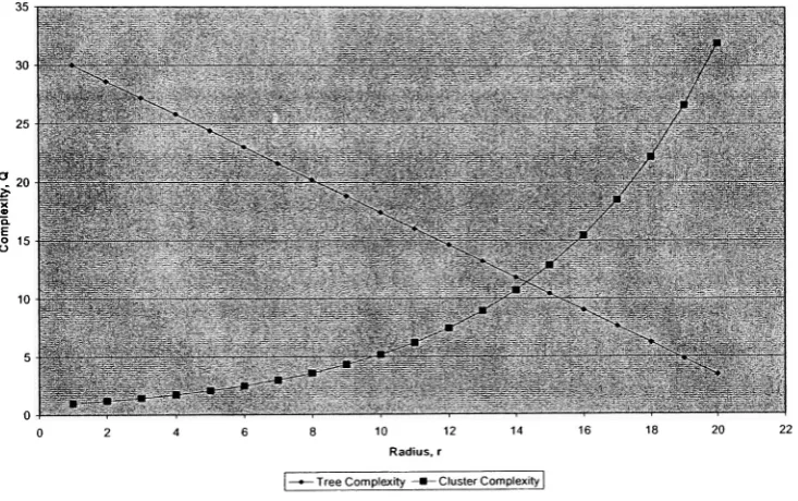 Figure 8: Tree Size vs. Cluster Complexity