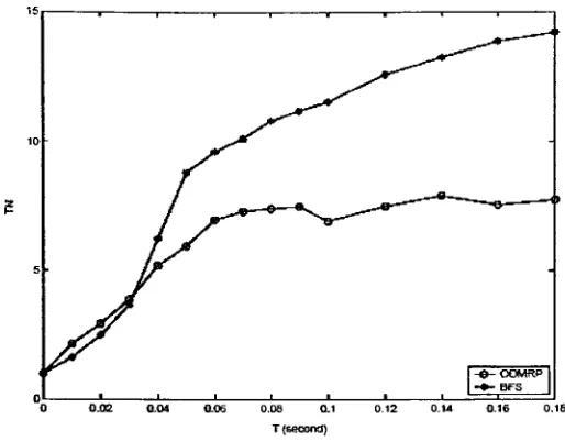 Figure 19: Simplified Number of Messages Received vs. Aggregation Period