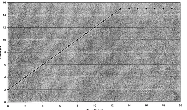 Figure 20: Convergence Time for FSM #1