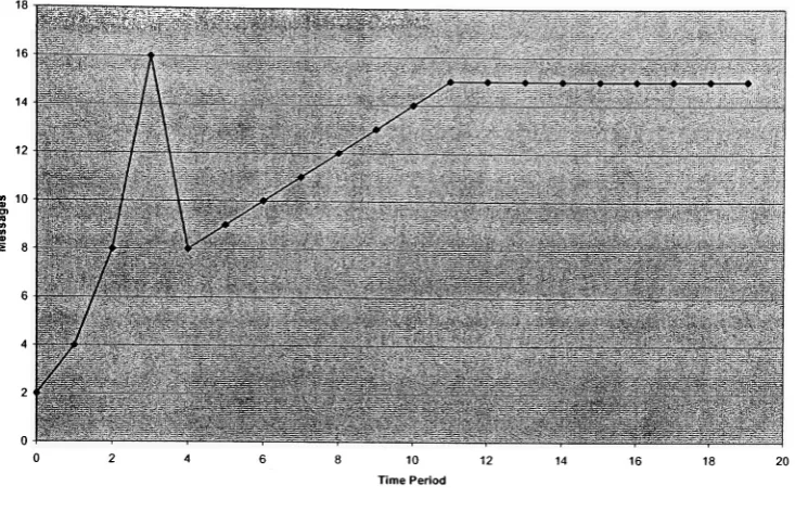 Figure 21: Convergence Time for FSM #2