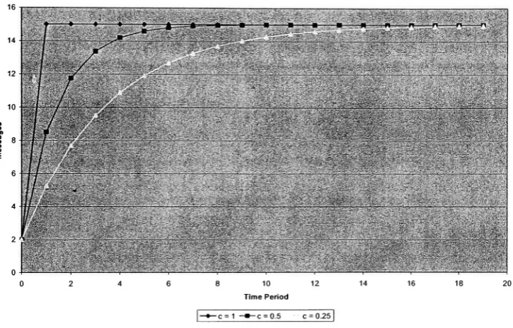 Figure 22: Convergence Time for FSM #3