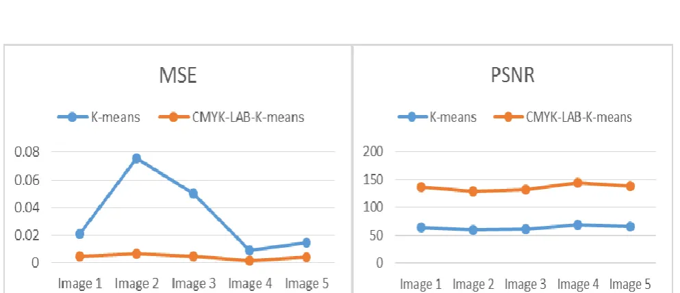 Figure 6: Graphical Representation of MSE and PSNR 