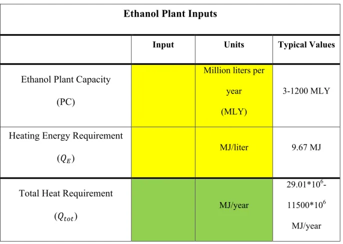 Table 4.1 Ethanol plant inputs and typical values on the spreadsheet model. 