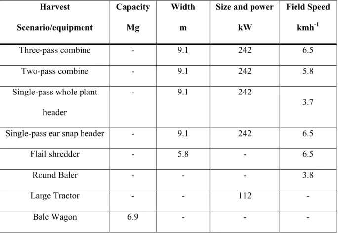 Table 4.7 Typical size and field speed of equipment used.  Harvest  Scenario/equipment  Capacity Mg  Width m 