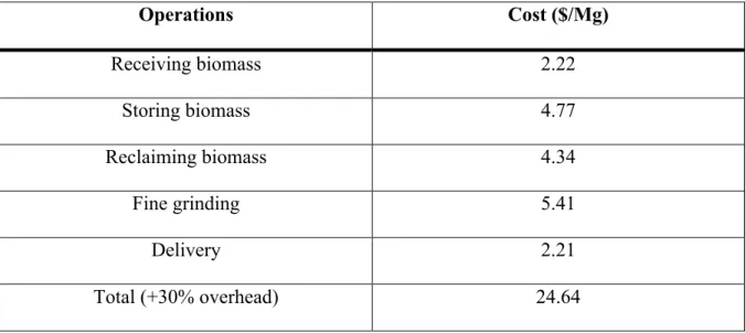 Table 4.11 The estimated costs for receiving, storing and delivery of biomass to boiler