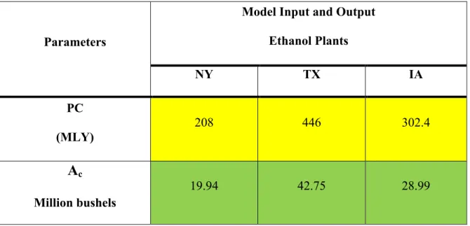 Table 5.1 Output values for the corn used and comparing it with literature data and ethanol  plants