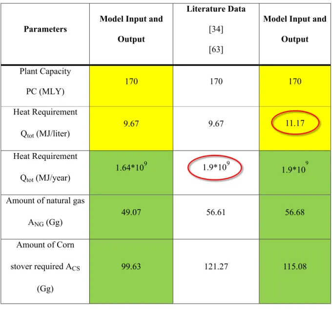 Table 5.2 Comparison of the amount of corn stover and natural gas requires for the necessary  heat requirement with literature data 