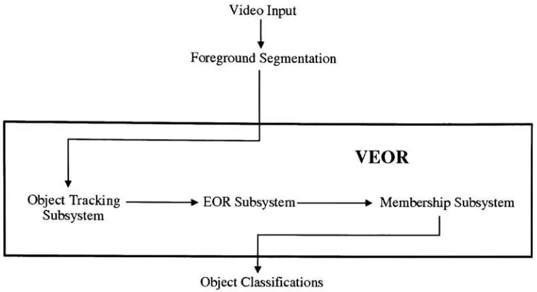 Figure 4.1: Architecture of the VEOR system. Arrows indicate the flow ofinformation.