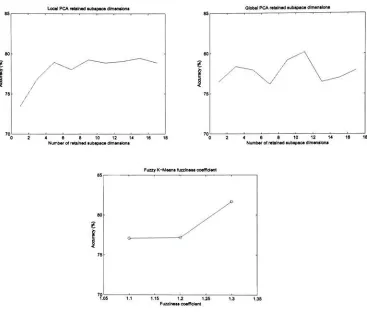 Figure 5.2:Cat and dog database classification performance using globalPCA feature extraction.The number of local and global PCA subspacedimensions are varied (top left and top right, respectively), as well as FuzzyK-means' fuzziness coefficient (bottom)