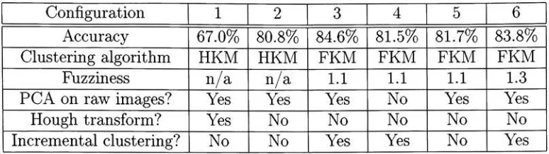 Table 5.1: Cat and dog classification using Gabor filtering for feature extraction. "PCA on raw image data" indicates whether PCA is applied directlyto image data, or to a Gabor-filtered feature vector.