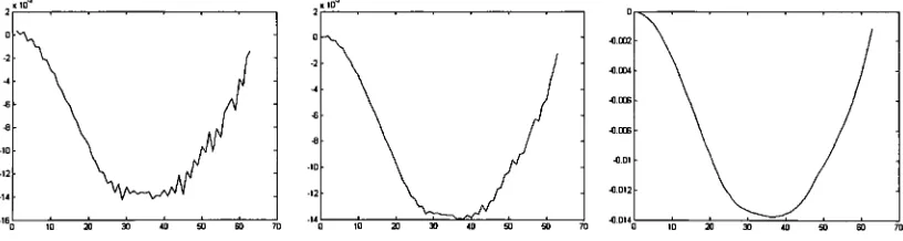 Figure 3.1: Error vs.Grid Point: After initial guess, After 1 GS iteration, After 4GS iterations.